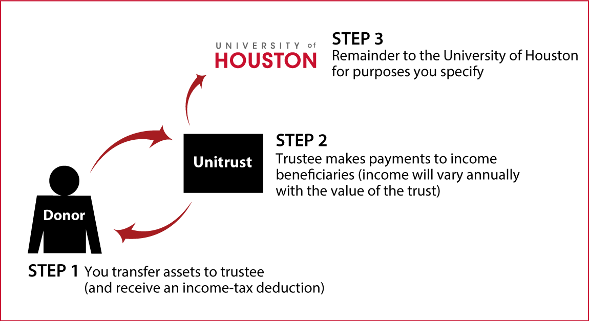 Charitable Remainder Unitrust Diagram. Description of image is listed below.