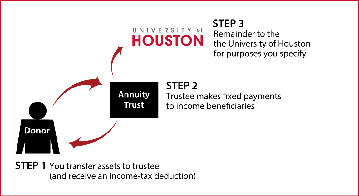 Charitable Remainder Annuity Trust Diagram. Description of image is listed below.